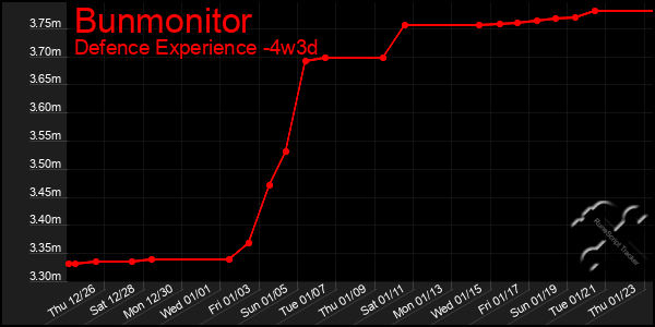 Last 31 Days Graph of Bunmonitor