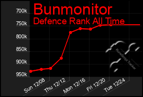 Total Graph of Bunmonitor