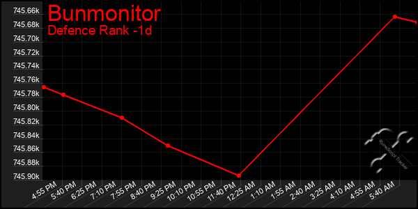 Last 24 Hours Graph of Bunmonitor