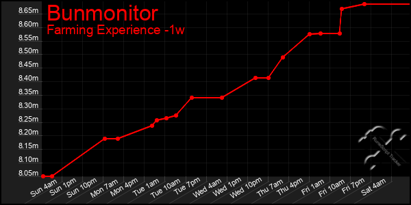 Last 7 Days Graph of Bunmonitor