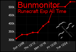 Total Graph of Bunmonitor