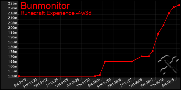 Last 31 Days Graph of Bunmonitor