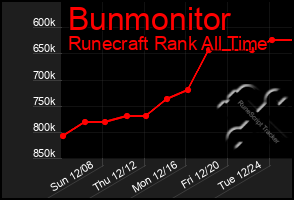 Total Graph of Bunmonitor