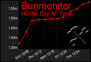 Total Graph of Bunmonitor