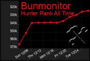 Total Graph of Bunmonitor