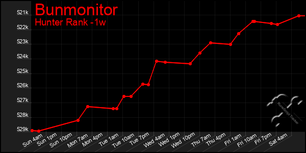 Last 7 Days Graph of Bunmonitor