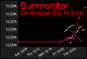 Total Graph of Bunmonitor