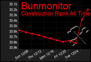 Total Graph of Bunmonitor