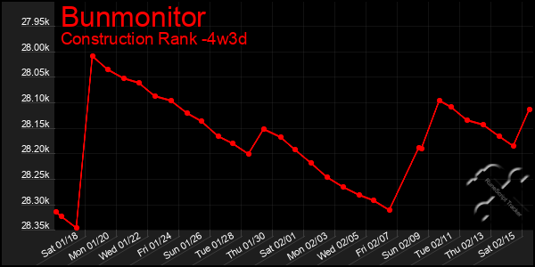 Last 31 Days Graph of Bunmonitor