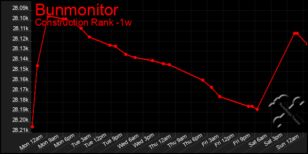 Last 7 Days Graph of Bunmonitor