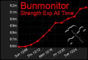 Total Graph of Bunmonitor