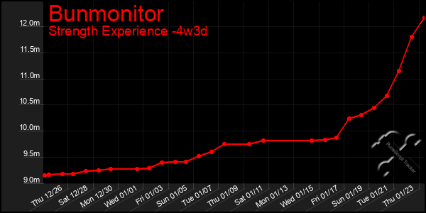 Last 31 Days Graph of Bunmonitor