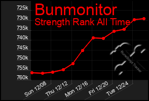 Total Graph of Bunmonitor