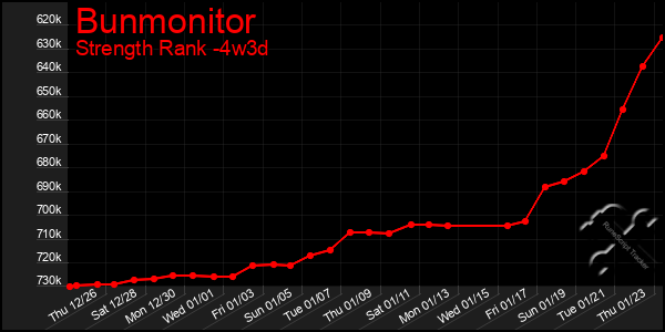 Last 31 Days Graph of Bunmonitor