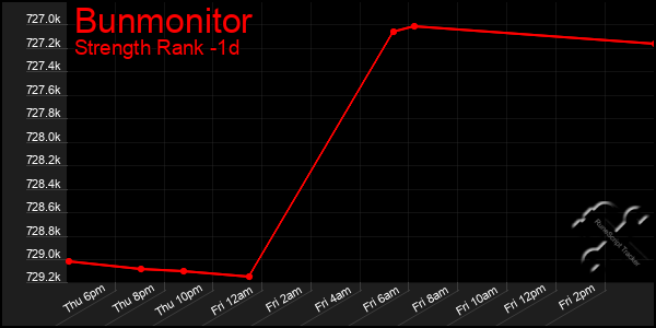 Last 24 Hours Graph of Bunmonitor