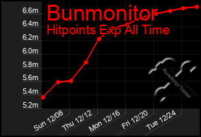 Total Graph of Bunmonitor