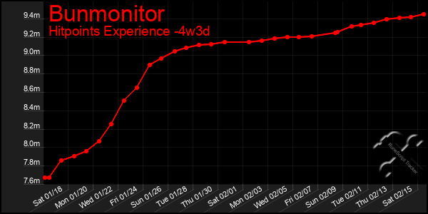 Last 31 Days Graph of Bunmonitor