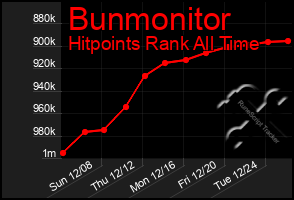 Total Graph of Bunmonitor