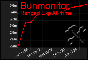 Total Graph of Bunmonitor