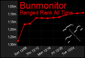 Total Graph of Bunmonitor