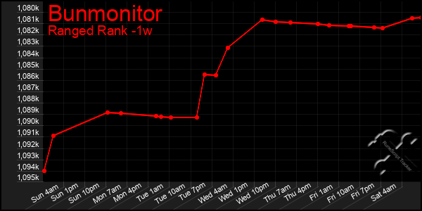 Last 7 Days Graph of Bunmonitor