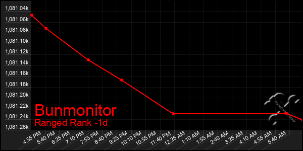 Last 24 Hours Graph of Bunmonitor