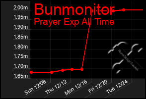 Total Graph of Bunmonitor