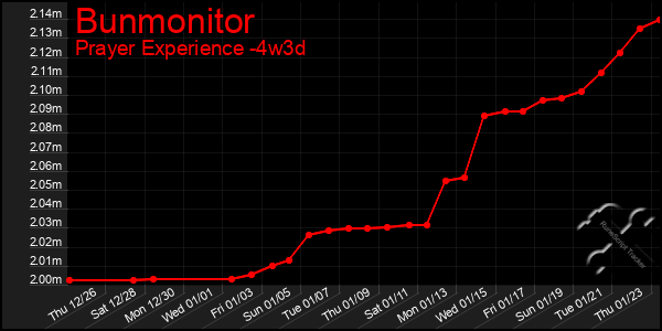 Last 31 Days Graph of Bunmonitor