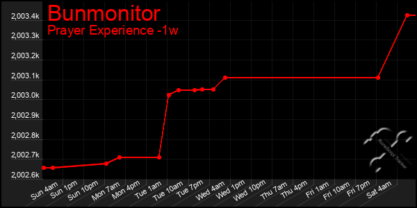 Last 7 Days Graph of Bunmonitor