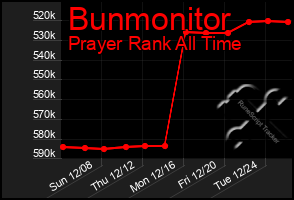 Total Graph of Bunmonitor