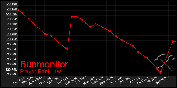 Last 7 Days Graph of Bunmonitor