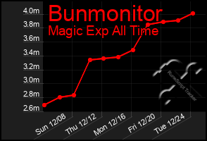 Total Graph of Bunmonitor