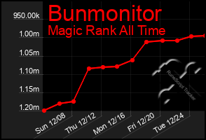 Total Graph of Bunmonitor