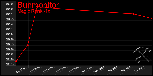 Last 24 Hours Graph of Bunmonitor