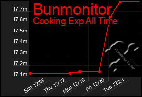 Total Graph of Bunmonitor