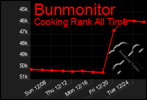 Total Graph of Bunmonitor