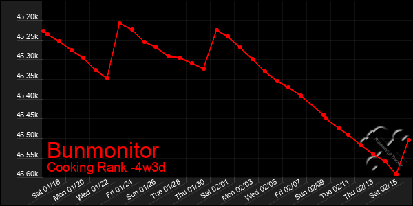 Last 31 Days Graph of Bunmonitor