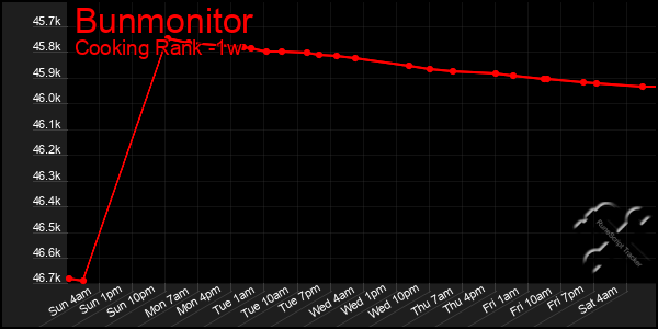 Last 7 Days Graph of Bunmonitor