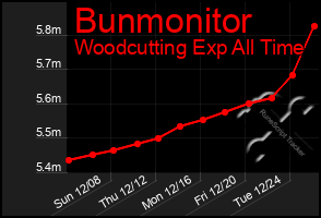 Total Graph of Bunmonitor