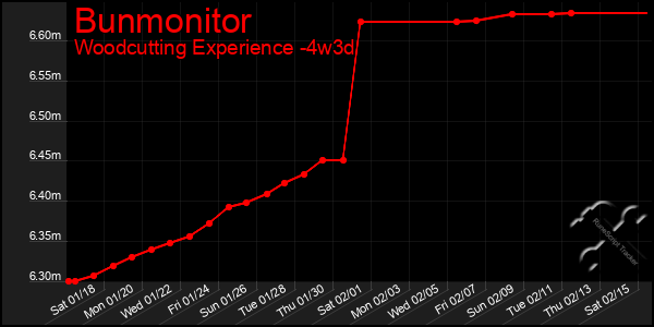 Last 31 Days Graph of Bunmonitor