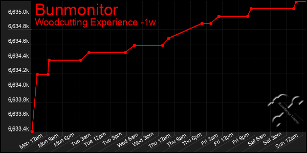 Last 7 Days Graph of Bunmonitor