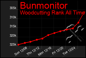 Total Graph of Bunmonitor