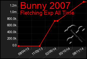 Total Graph of Bunny 2007