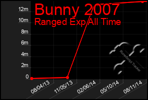 Total Graph of Bunny 2007
