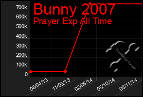 Total Graph of Bunny 2007