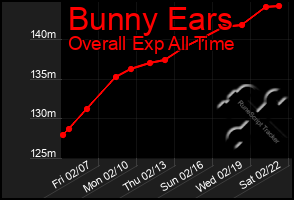 Total Graph of Bunny Ears