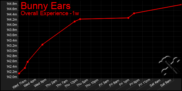 Last 7 Days Graph of Bunny Ears