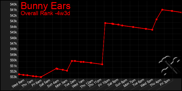 Last 31 Days Graph of Bunny Ears