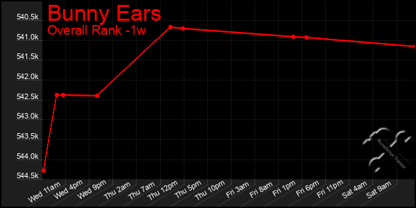 Last 7 Days Graph of Bunny Ears