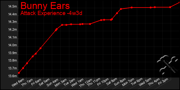 Last 31 Days Graph of Bunny Ears